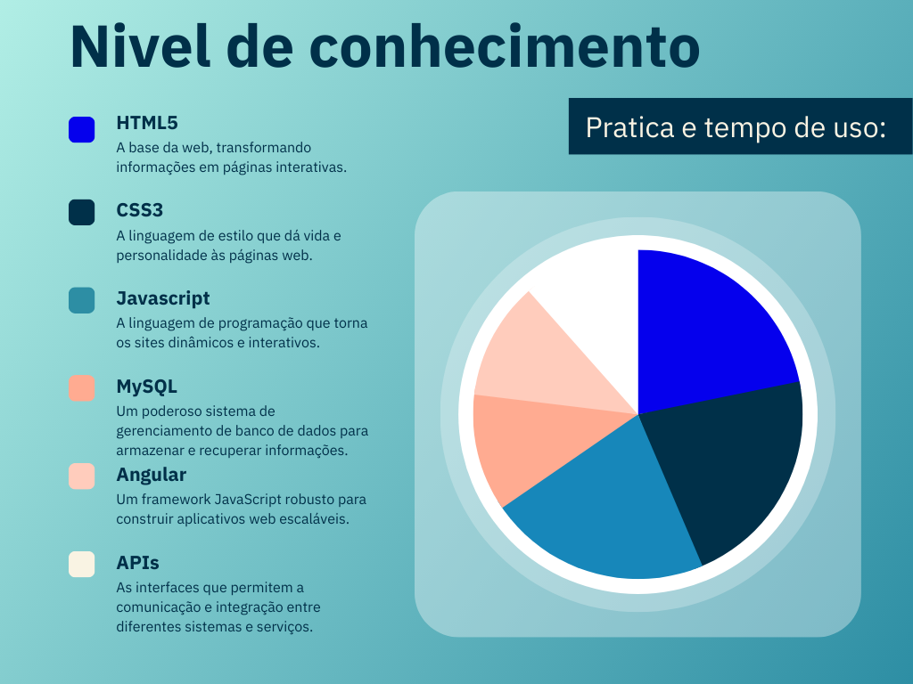 grafico Nivel Conhecimento